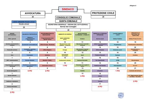 Assetto Organizzativo Del Comune Comune Di Potenza