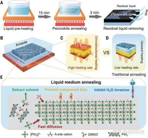 北理工陈棋and北大周欢萍最新《science》 液体介质退火制备更高重现性的耐用钙钛矿太阳能电池 知乎