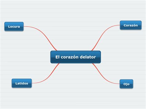 El Coraz N Delator Mind Map