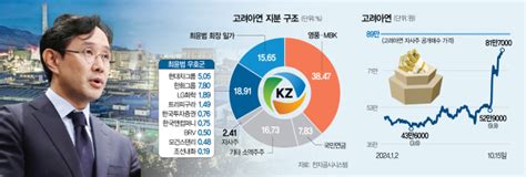 ① 고려아연 우호지분 규합 절실이탈표 방지 총력전 펼칠 듯 시그널 서울경제