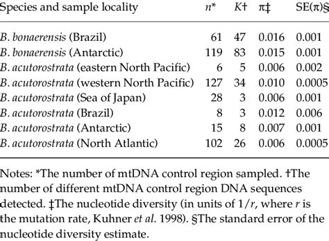 Estimates Of Genetic Diversity In Oceanic Minke Whale Samples