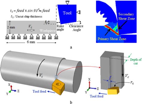 Two Dimensional A And Three Dimensional B Models Of Turning Process