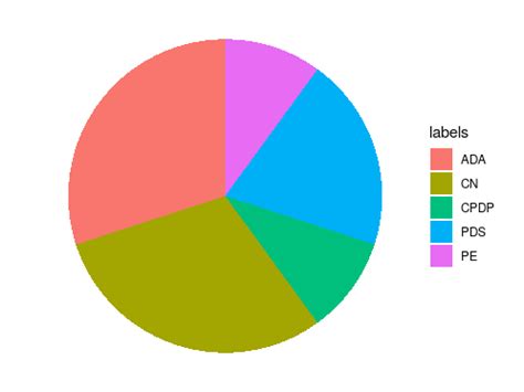 Create Multiple Pie Charts Using Ggplot In R Geeksforgeeks Hot Sex