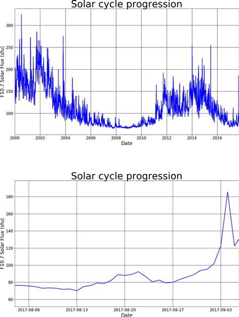 The Solar Cycle Progression Displayed To The Students Showing Both The