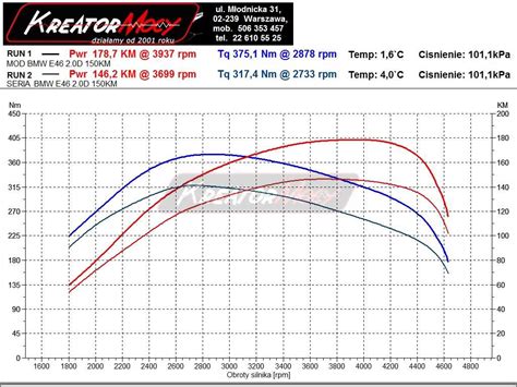 Chip Tuning BMW 3 E46 320d 150 KM Kreator Mocy