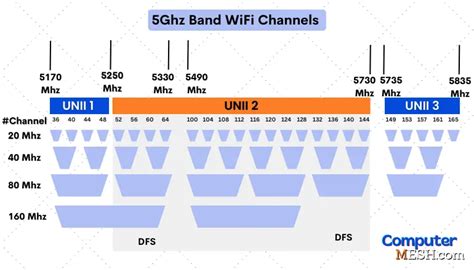 How To Choose Best Channel For 5ghz Guide To 5ghz Wifi