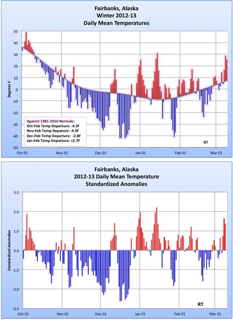 Deep Cold Alaska Weather And Climate Updated Fairbanks Temperatures