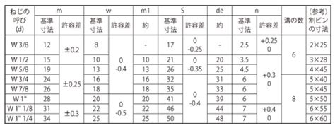 商品の詳細 サイズ一覧 溝付ナット キャッスルナット 商品の選択 ナット中分類の選択 大分類の選択 ネジボルト