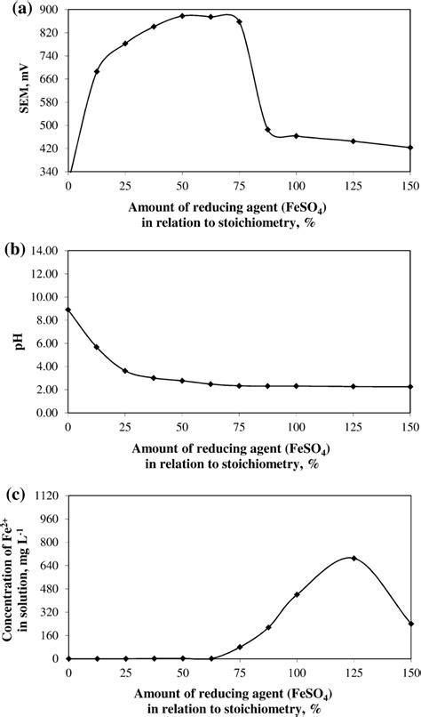 a Redox titration curve of ferrous ions in solution during reaction of ...