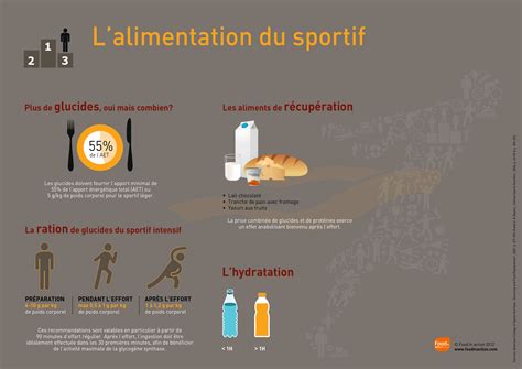 Alimentation Du Sportif Alimentation Sportif Alimentation Nutrith Rapie