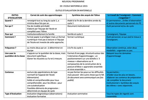 Évaluation maternelle Circonscription de Cherbourg Ouest