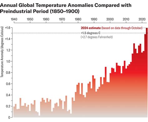 2024 Will Be the First Year to Exceed the 1.5-Degree-Celsius Warming