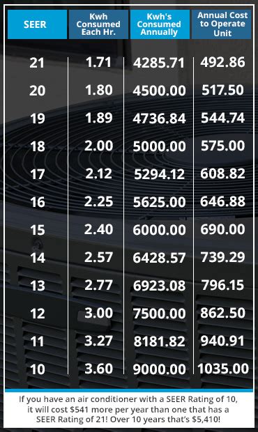 Central Air Conditioner Ratings Seer Ratings Explained Easy Ac