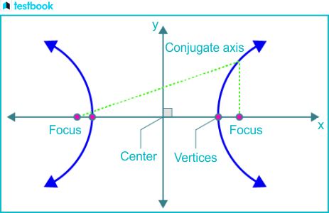 Important Properties of Hyperbola - Definition, Equation, Terms ...