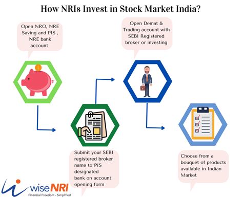 How Can Nris Invest In Indian Stocks Market Complete Guide