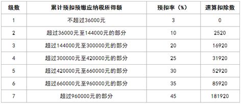 2021年个税税率表：3级累进、5级累计、7级累进税率表凤凰网