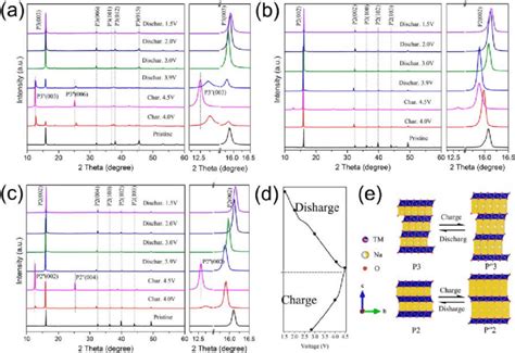 Ex Situ XRD Patterns Taken At Different States Of Charge For The A