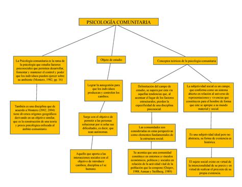 Que Es La Psicolog A Comunitaria Mapa Mental The Best Porn Website