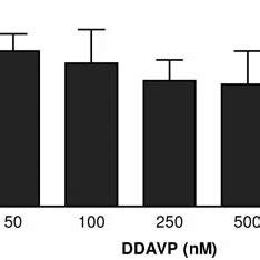 Antiproliferative Effect Of DDAVP On Human Colon Cancer Cells Colo 205