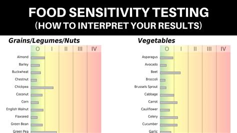 Food Sensitivity Testing Interpreting Your Results Youtube