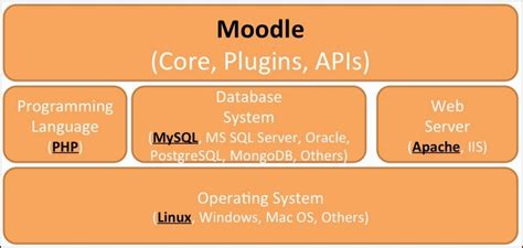 Moodle Architecture Moodle 3 Administration Third Edition