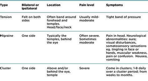 Treatment Headaches Chart