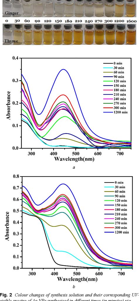 Figure From Green Synthesis Of Silver Nanoparticles Using Zingiber