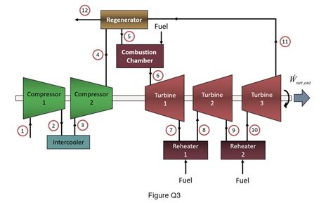 Solved The schematic diagram of a typical gas turbine engine | Chegg.com