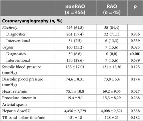 Frontiers | Predictive value of CHA2DS2-VASc score in radial artery ...