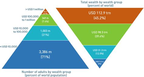 The Global Wealth Pyramid 2015 Pier