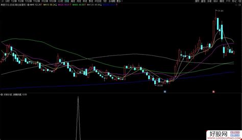 通达信决策抄底副图选股 抄底 中线趋势 短线高抛低吸 资金翻倍 源码附图 好股网