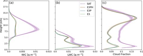 Cloud Water Content And Cloud Fraction In Ec Earth3p Hr E3ph