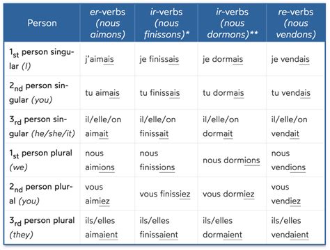 French Imperfect Past Tense Diagram Quizlet