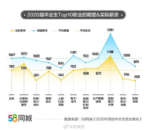 58同城《2020年高校毕业生就业报告》：财经头条