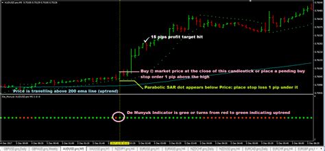 5 Minute Forex Scalping Strategy With 200 Ema And Parabolic Sar