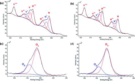 Morphology Dependent Fluorescence Of Europium Doped Cerium Oxide