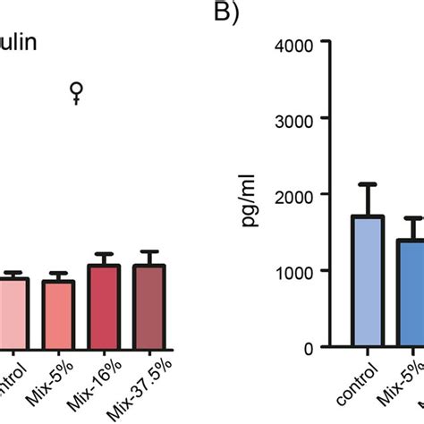 Fasting Insulin And Leptin Levels In Plasma From Offspring At ~4 Months Download Scientific