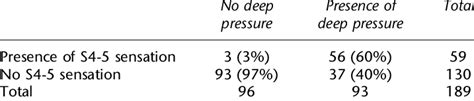 2 Â 2 Contingency Table Comparing Presence Of Deep Anal Pressure And