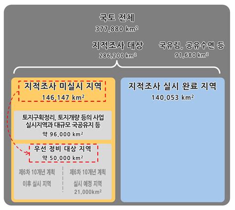 보고서 제2차 지적재조사 기본계획 수립 연구