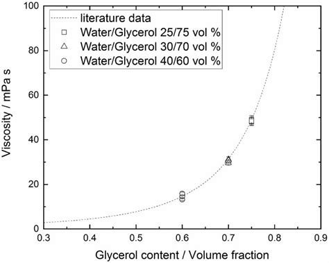 The Viscosity Of The Waterglycerol Mixtures 4060 Vol 3070 Download Scientific Diagram