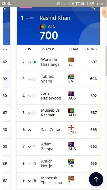 Icc T20 Bowlers Ranking 3 November 2022 Youtube