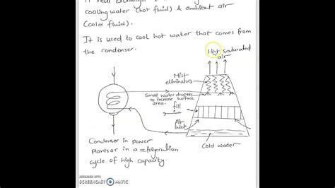 Cooling Towers Part 1 Youtube