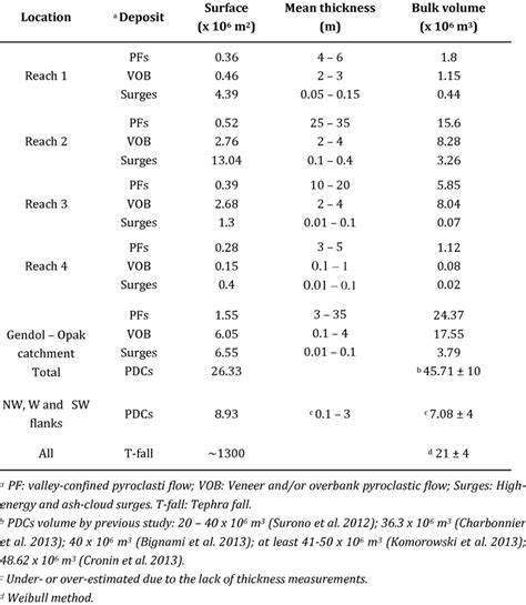 Areal and volumetric characteristics of the 2010 PDC and tephra-fall ...