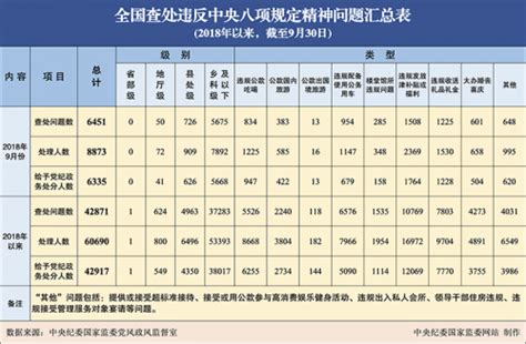 今年60690人因违反八项规定被处理 含1名省部级 闽南网