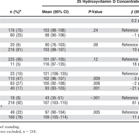 Serum 25 Hydroxyvitamin D According To Selected Participant