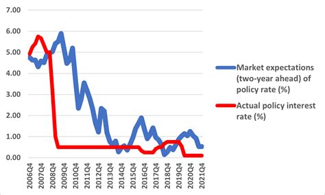 The Bank Of England S Response To Rising Inflation Lse Business Review