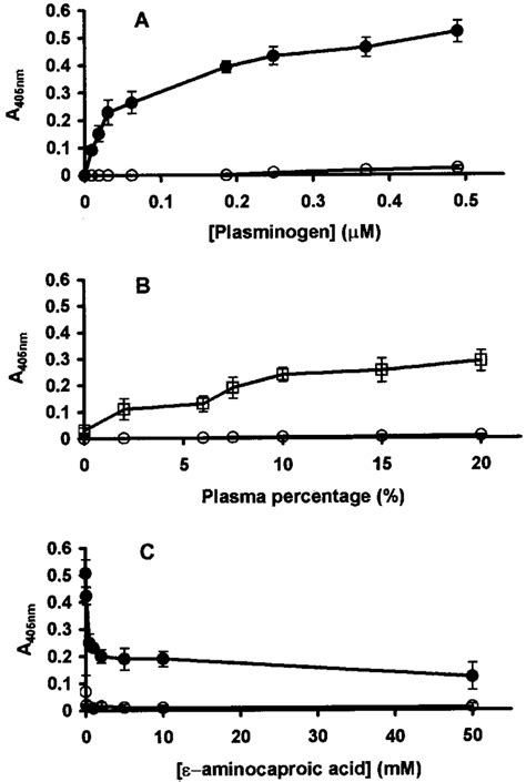 Interaction Of Plasminogen With Immobile L Mexicana A Plasminogen Download Scientific