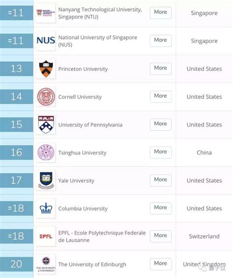 Qs世界大學最新排名公布：清華超過耶魯，12所中國高校躋身百強 每日頭條