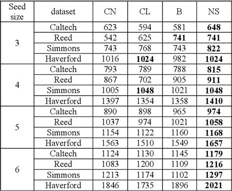 Table I From A Novel Neighborhood Based Importance Measure For Social