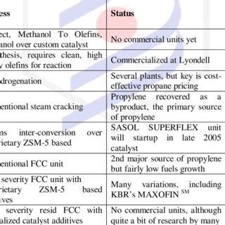 Propylene Production Technologies | Download Table